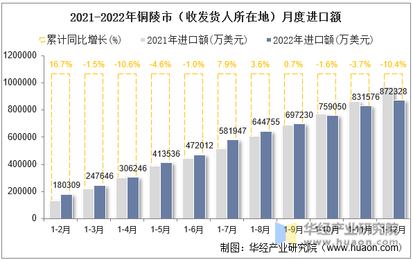 2021-2022年铜陵市（收发货人所在地）月度进口额