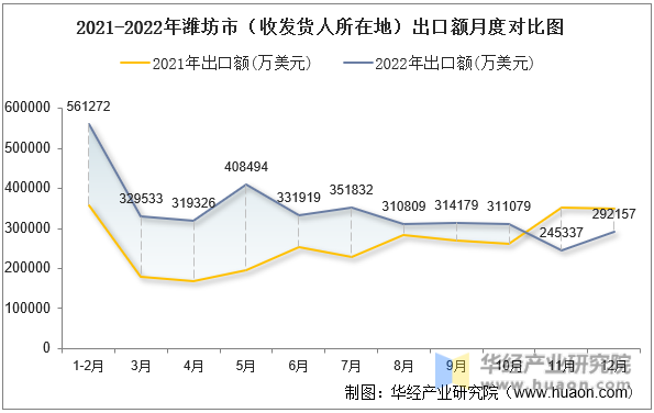 2021-2022年潍坊市（收发货人所在地）出口额月度对比图