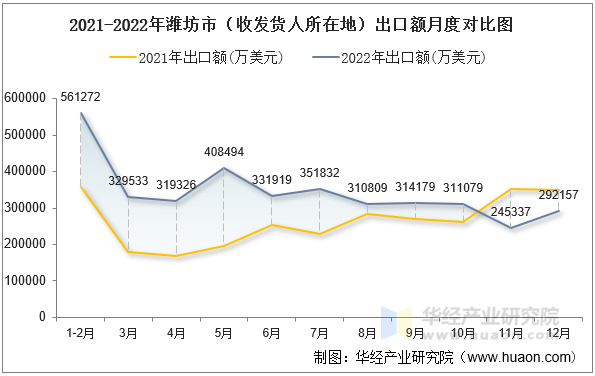 2021-2022年潍坊市（收发货人所在地）出口额月度对比图