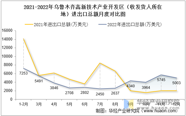2021-2022年乌鲁木齐高新技术产业开发区（收发货人所在地）进出口总额月度对比图