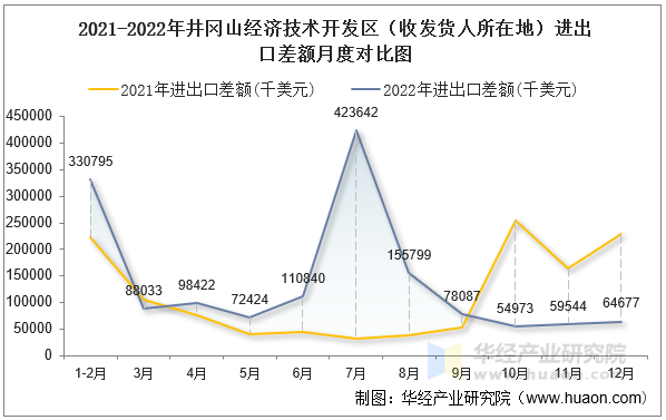 2021-2022年井冈山经济技术开发区（收发货人所在地）进出口差额月度对比图