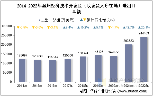 2014-2022年温州经济技术开发区（收发货人所在地）进出口总额