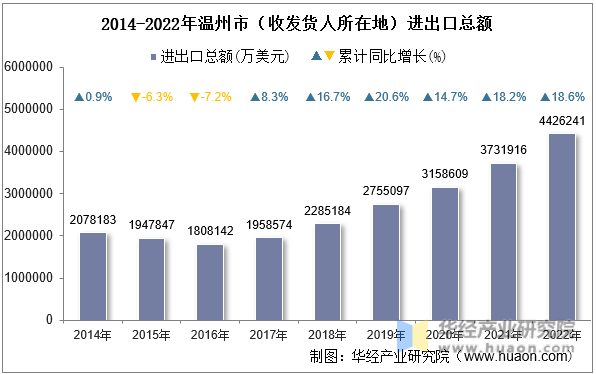2014-2022年温州市（收发货人所在地）进出口总额