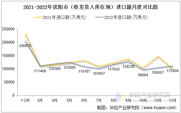 2021-2022年沈阳市（收发货人所在地）进口额月度对比图