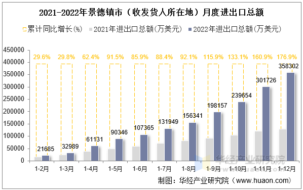 2021-2022年景德镇市（收发货人所在地）月度进出口总额