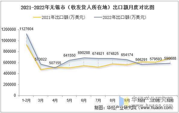 2021-2022年无锡市（收发货人所在地）出口额月度对比图