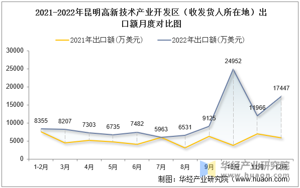 2021-2022年昆明高新技术产业开发区（收发货人所在地）出口额月度对比图