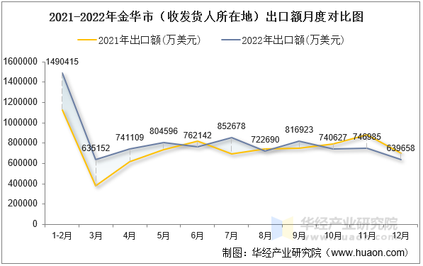 2021-2022年金华市（收发货人所在地）出口额月度对比图