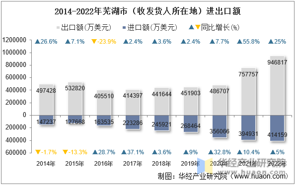 2014-2022年芜湖市（收发货人所在地）进出口额