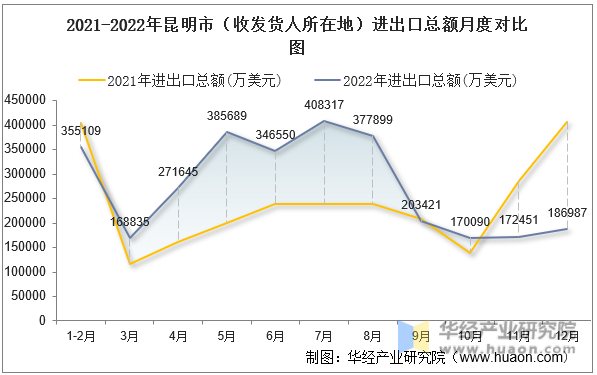 2021-2022年昆明市（收发货人所在地）进出口总额月度对比图
