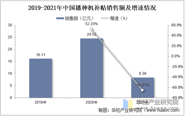 2019-2021年中国播种机补贴销售额及增速情况