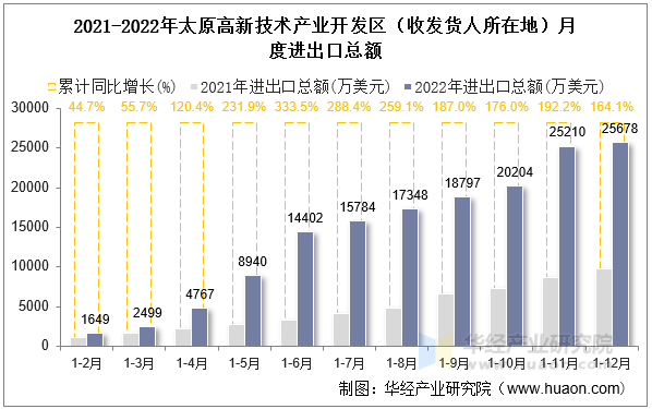 2021-2022年太原高新技术产业开发区（收发货人所在地）月度进出口总额