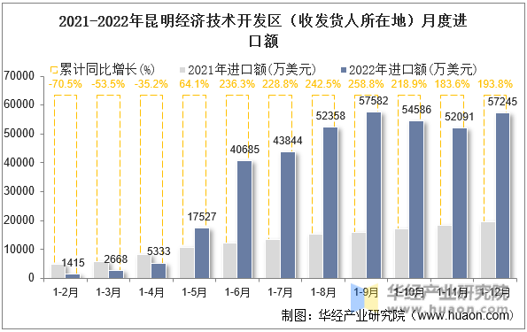 2021-2022年昆明经济技术开发区（收发货人所在地）月度进口额
