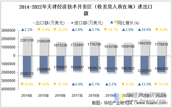 2014-2022年天津经济技术开发区（收发货人所在地）进出口额