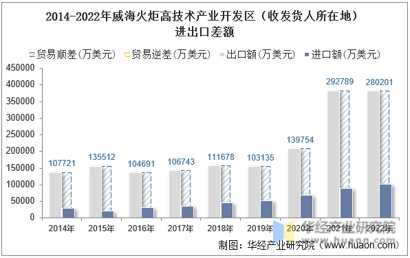 2014-2022年威海火炬高技术产业开发区（收发货人所在地）进出口差额