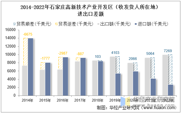 2014-2022年石家庄高新技术产业开发区（收发货人所在地）进出口差额
