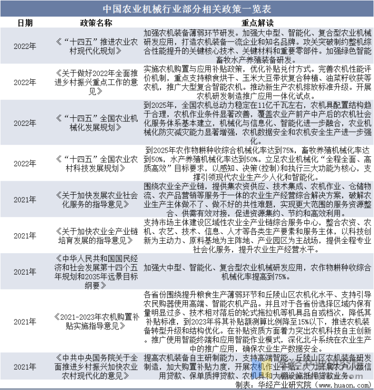 中国农业机械行业部分相关政策一览表