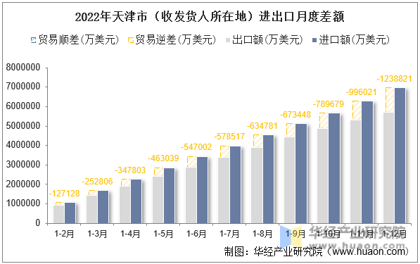 2022年天津市（收发货人所在地）进出口月度差额