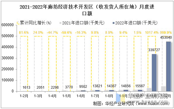 2021-2022年廊坊经济技术开发区（收发货人所在地）月度进口额