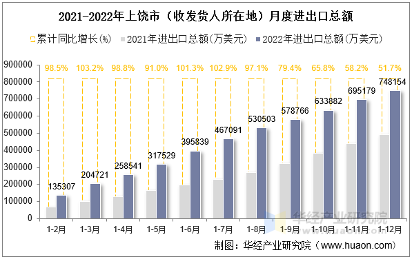 2021-2022年上饶市（收发货人所在地）月度进出口总额