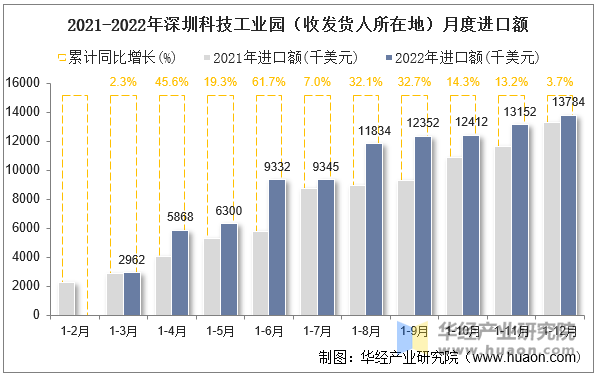 2021-2022年深圳科技工业园（收发货人所在地）月度进口额