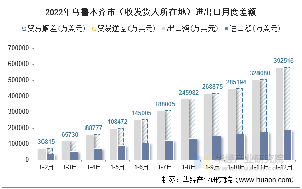 2022年乌鲁木齐市（收发货人所在地）进出口月度差额
