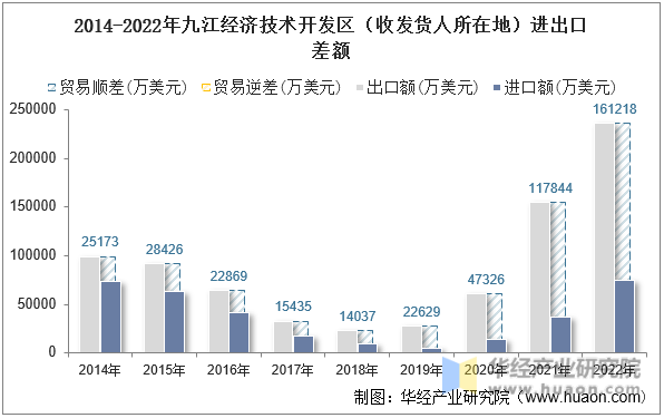 2014-2022年九江经济技术开发区（收发货人所在地）进出口差额
