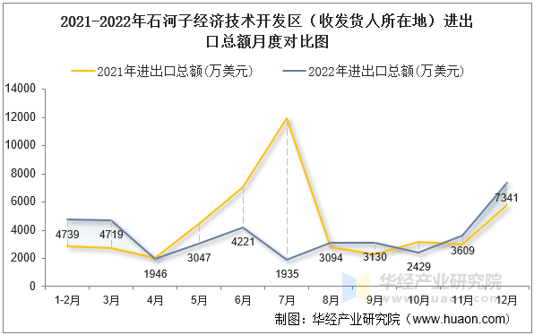 2021-2022年石河子经济技术开发区（收发货人所在地）进出口总额月度对比图