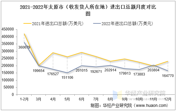 2021-2022年太原市（收发货人所在地）进出口总额月度对比图