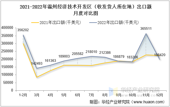 2021-2022年温州经济技术开发区（收发货人所在地）出口额月度对比图