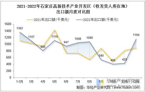 2021-2022年石家庄高新技术产业开发区（收发货人所在地）出口额月度对比图