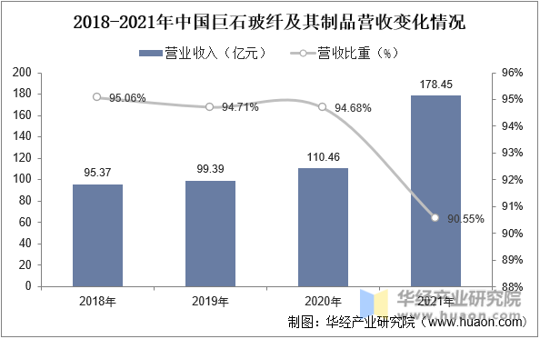 2018-2021年中国巨石玻纤及其制品营收变化情况