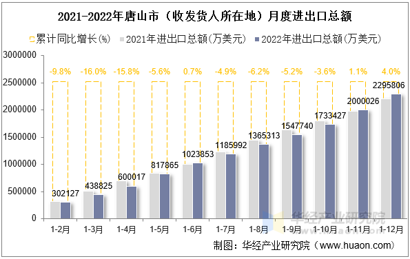 2021-2022年唐山市（收发货人所在地）月度进出口总额