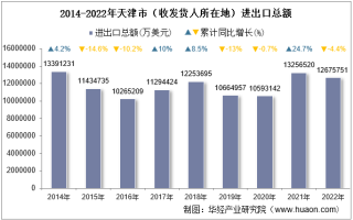 2022年天津市（收发货人所在地）进出口总额及进出口差额统计分析
