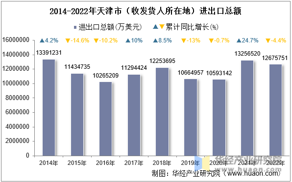 2014-2022年天津市（收发货人所在地）进出口总额