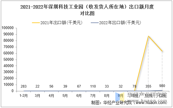 2021-2022年深圳科技工业园（收发货人所在地）出口额月度对比图