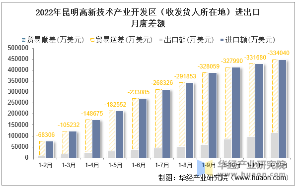 2022年昆明高新技术产业开发区（收发货人所在地）进出口月度差额