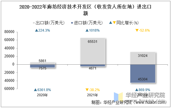 2020-2022年廊坊经济技术开发区（收发货人所在地）进出口额