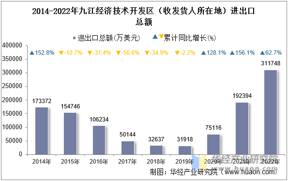 2014-2022年九江经济技术开发区（收发货人所在地）进出口总额
