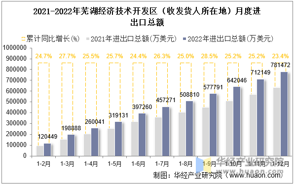 2021-2022年芜湖经济技术开发区（收发货人所在地）月度进出口总额