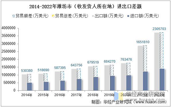 2014-2022年潍坊市（收发货人所在地）进出口差额