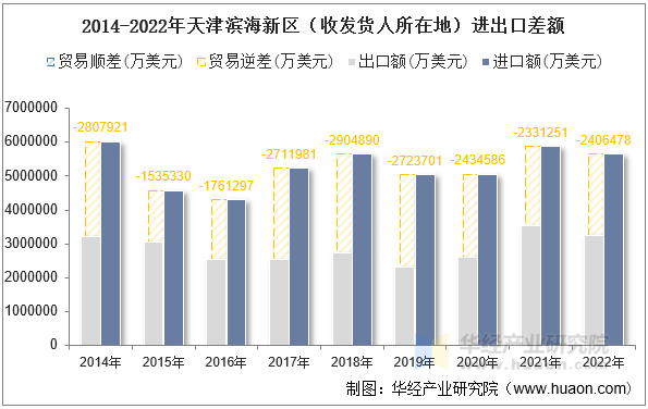 2014-2022年天津滨海新区（收发货人所在地）进出口差额