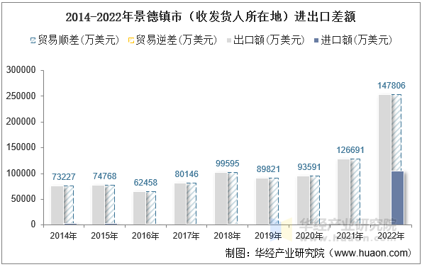 2014-2022年景德镇市（收发货人所在地）进出口差额