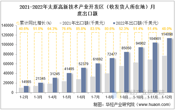 2021-2022年太原高新技术产业开发区（收发货人所在地）月度出口额