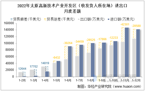2022年太原高新技术产业开发区（收发货人所在地）进出口月度差额
