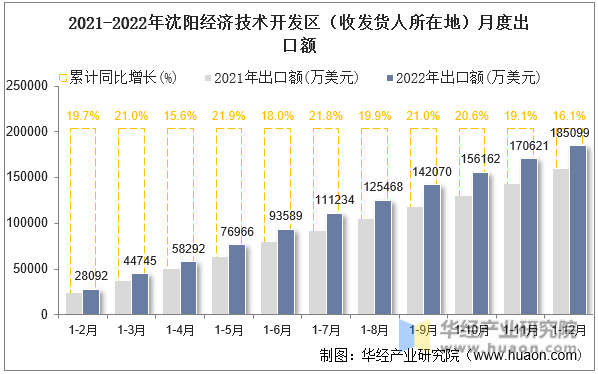 2021-2022年沈阳经济技术开发区（收发货人所在地）月度出口额