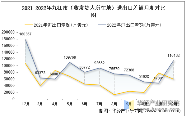 2021-2022年九江市（收发货人所在地）进出口差额月度对比图