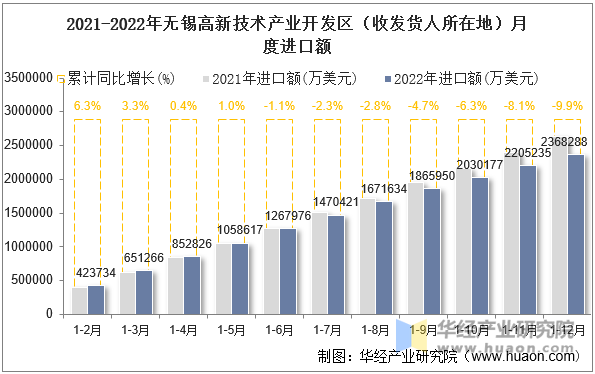 2021-2022年无锡高新技术产业开发区（收发货人所在地）月度进口额