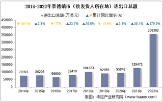 2022年景德镇市（收发货人所在地）进出口总额及进出口差额统计分析