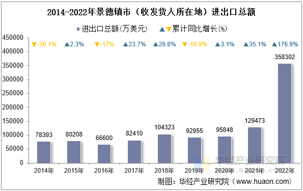 2014-2022年景德镇市（收发货人所在地）进出口总额